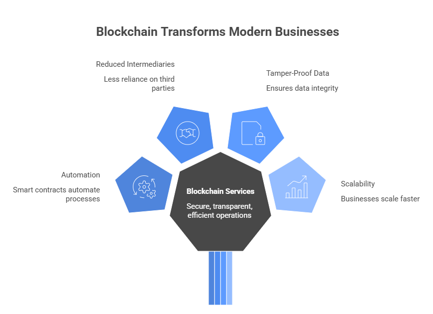 blockchain development services improving business scalability security and efficiency