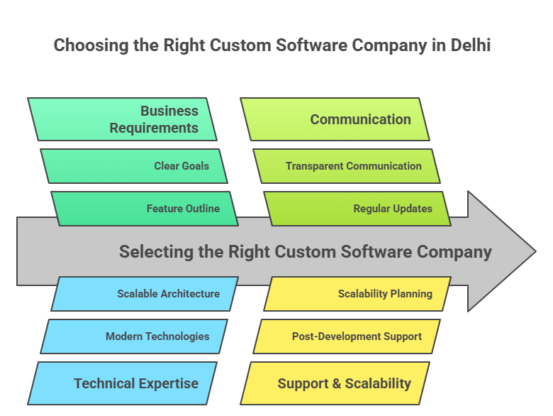 custom software company in delhi offering scalable custom software development services for business growth