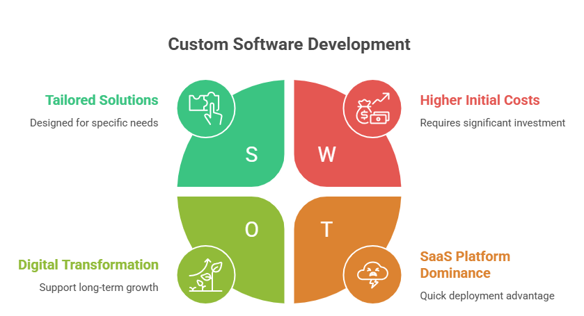 custom software development services vs saas benefits and process infographic