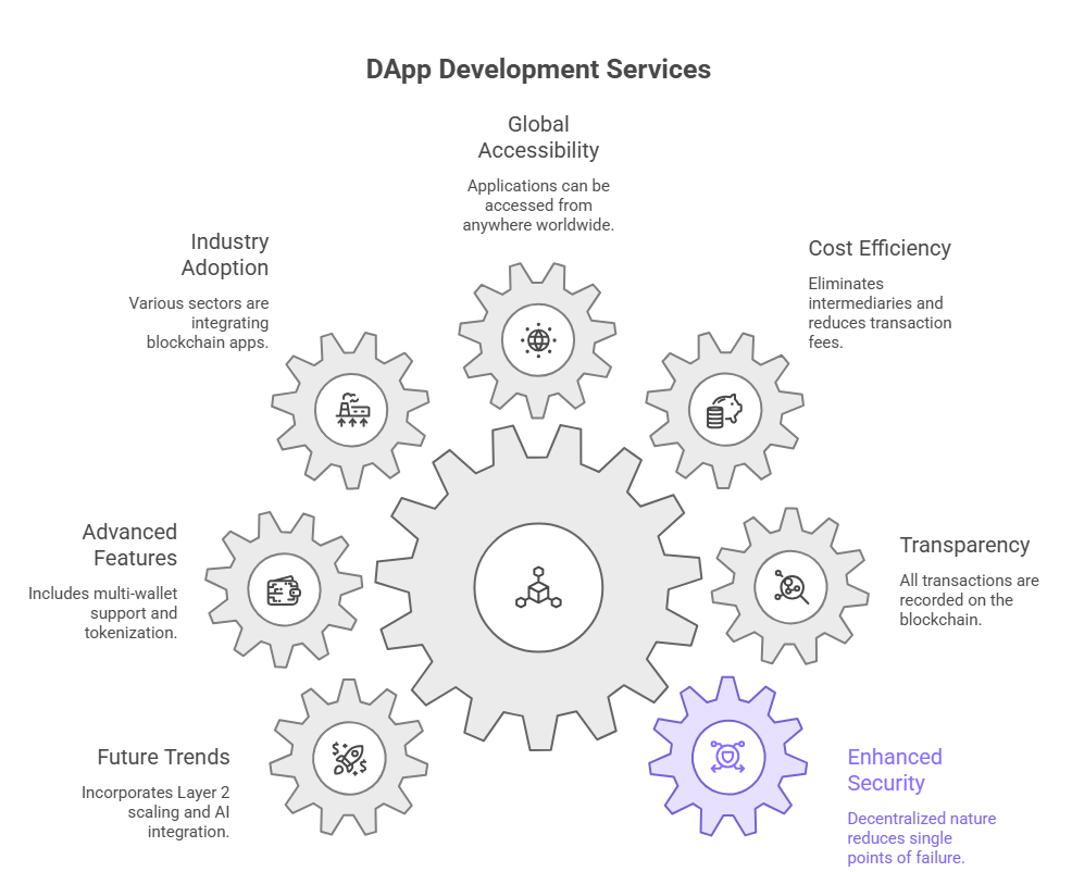 DApp Development Services for building secure and scalable blockchain applications