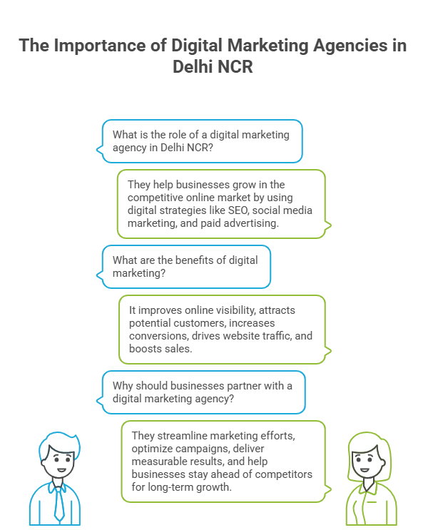 digital marketing agency in delhi ncr helping businesses grow online with seo and social media