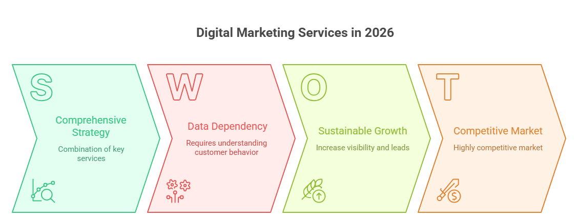 digital marketing services strategies for lead generation and roi infographic