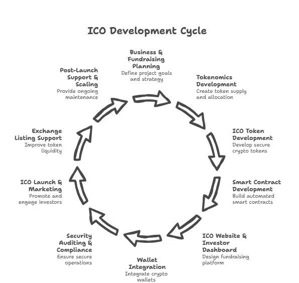 Complete ICO development process including token creation smart contract development and blockchain fundraising platform setup