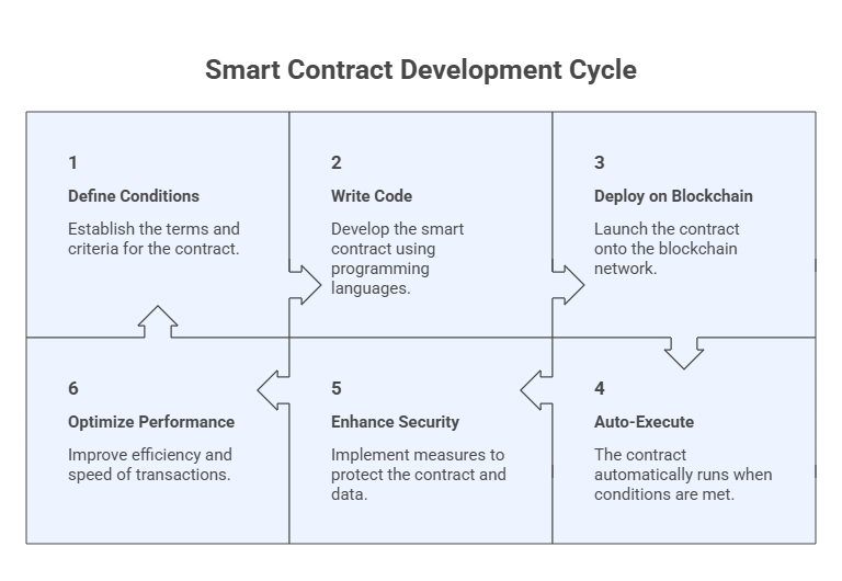 Smart contract development services visual showing secure blockchain automation, digital agreements, and scalable business solutions.