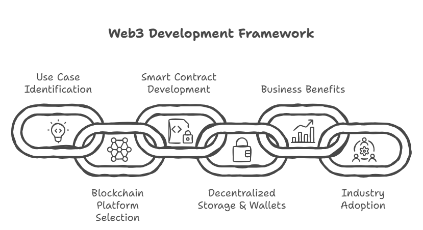 web3 development services process benefits and use cases infographic