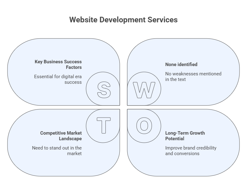 website development services improving business growth seo and user experience